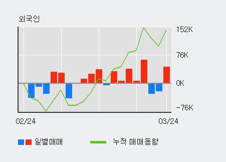 '칩스앤미디어' 52주 신고가 경신, 전일 외국인 대량 순매수