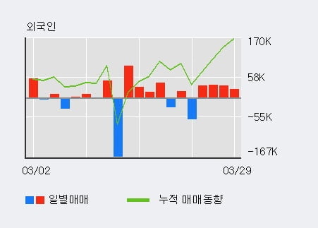 '모베이스' 52주 신고가 경신, 전일 외국인 대량 순매수