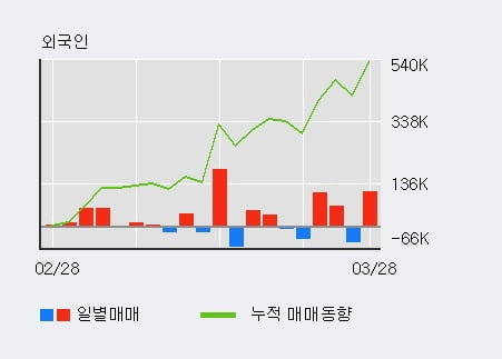 '파인텍' 52주 신고가 경신, 전일 외국인 대량 순매수