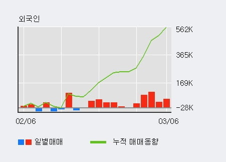 '필옵틱스' 52주 신고가 경신, 전일 외국인 대량 순매수