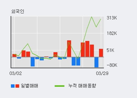 '펨트론' 52주 신고가 경신, 전일 외국인 대량 순매수