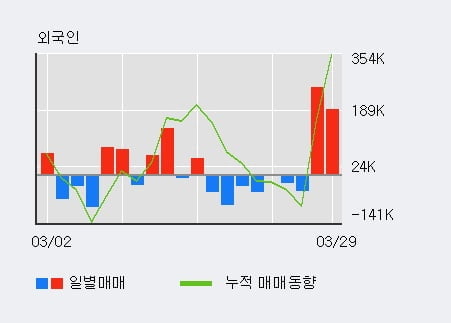 '글로벌텍스프리' 52주 신고가 경신, 전일 기관 대량 순매수