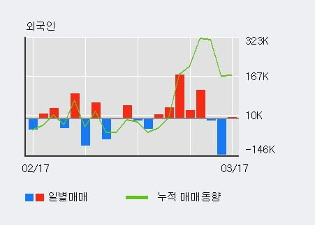 'AP위성' 52주 신고가 경신, 최근 3일간 외국인 대량 순매도