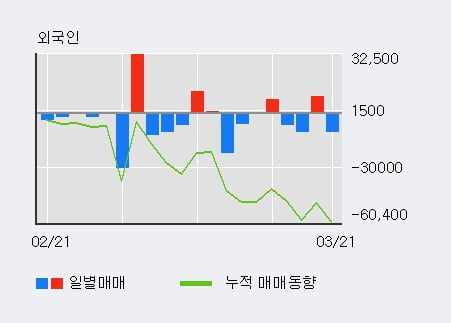 '케어젠' 52주 신고가 경신, 기관 3일 연속 순매수(3.1만주)