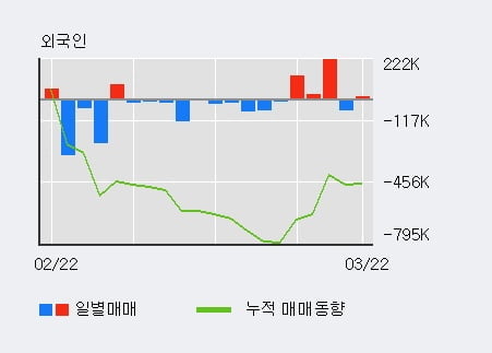 '자비스' 52주 신고가 경신, 전일 외국인 대량 순매수