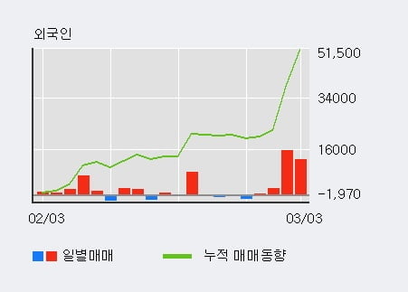 '디알젬' 52주 신고가 경신, 전일 외국인 대량 순매수