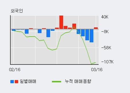 '케이엔제이' 52주 신고가 경신, 전일 기관 대량 순매수