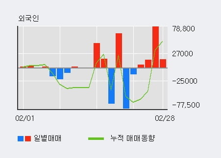 '린드먼아시아' 52주 신고가 경신, 전일 외국인 대량 순매수