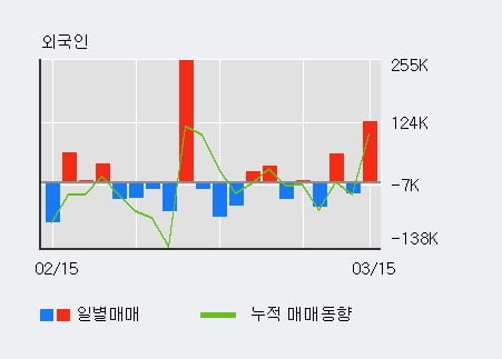 '레인보우로보틱스' 52주 신고가 경신, 전일 기관 대량 순매수