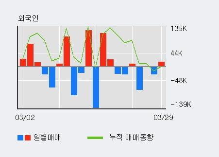 '에스피시스템스' 52주 신고가 경신, 전일 외국인 대량 순매수