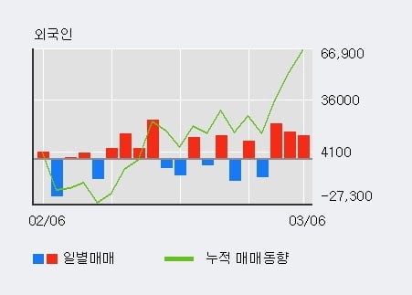 'KBG' 52주 신고가 경신, 전일 외국인 대량 순매수