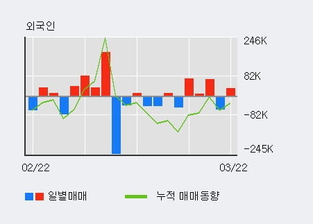 '윈텍' 52주 신고가 경신, 외국인 4일 연속 순매수(34.0만주)