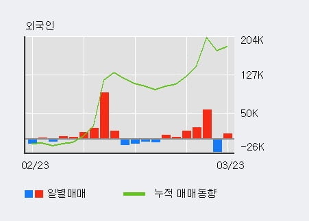 '제이아이테크' 52주 신고가 경신, 최근 3일간 외국인 대량 순매수