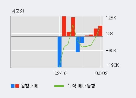 '제이오' 52주 신고가 경신, 외국인 3일 연속 순매수(6.1만주)