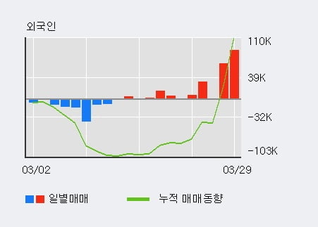 '티에프이' 52주 신고가 경신, 전일 외국인 대량 순매수