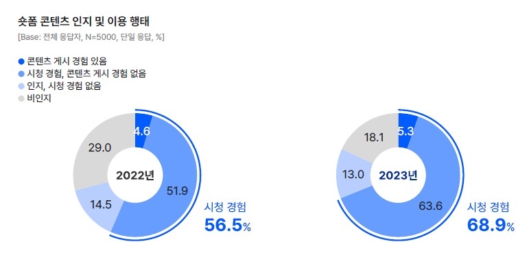 "10명중 7명은 숏폼 시청…이용률 1년새 10% 넘게 늘어"