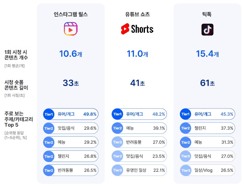 "10명중 7명은 숏폼 시청…이용률 1년새 10% 넘게 늘어"