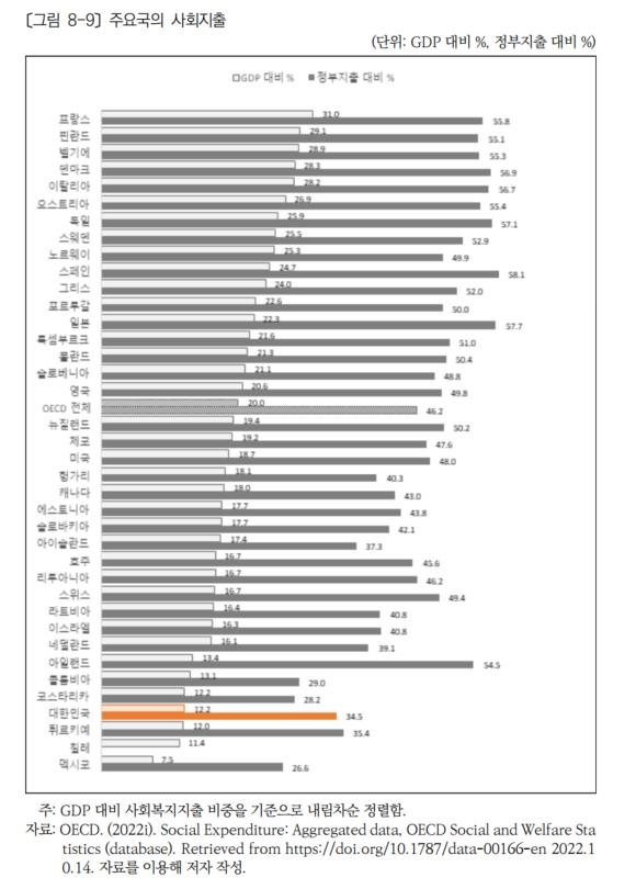 저출산에 쏟은 280조 과하다?…"사회지출 OECD 꼴찌에서 4번째"