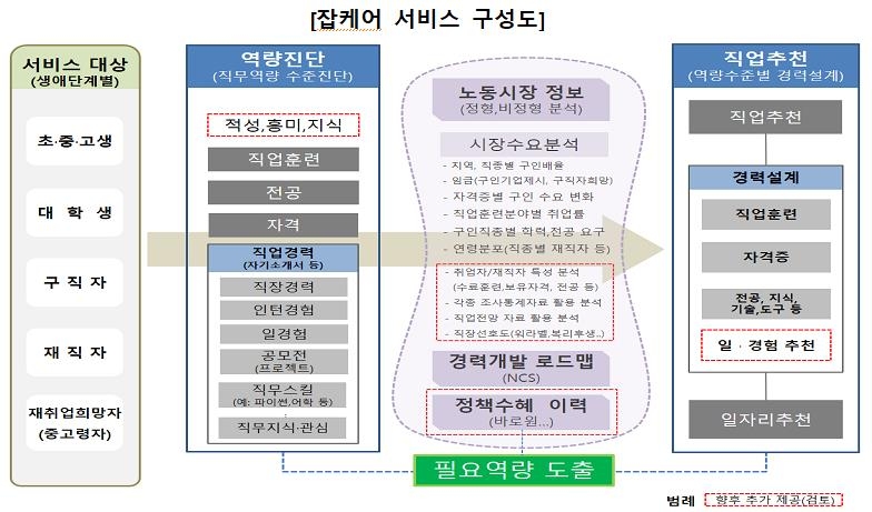 취업 준비 필요한 맞춤형 정보 제공 '잡케어 서비스' 개방