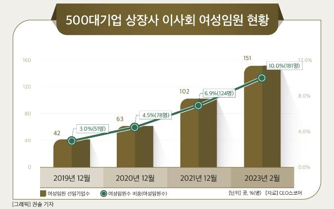 여성 사내이사 13% 불과…女임원 선임 의무화에도 대기업 16곳은 '0명'