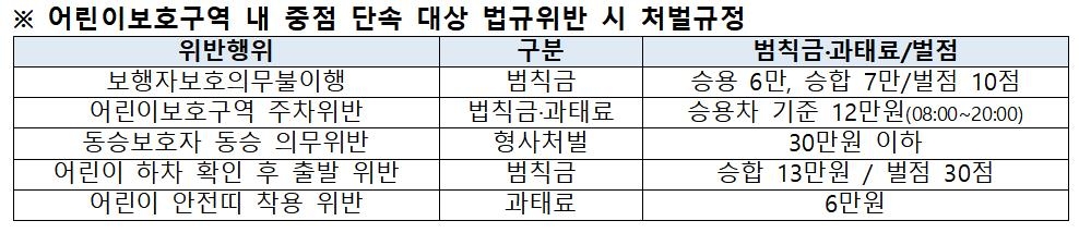서울경찰, 4월말까지 '스쿨존' 교통법규 위반 특별단속