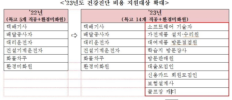 캐디·보험설계사·방문판매원 등도 건강진단 비용 80% 지원