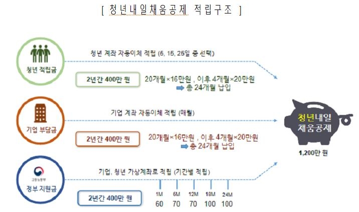 제조·건설 중기 취업해 2년 일하면 공동적립 1천200만원 지급