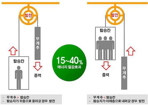 서울시, 전기료 절감 '승강기 자가발전' 설치 지원