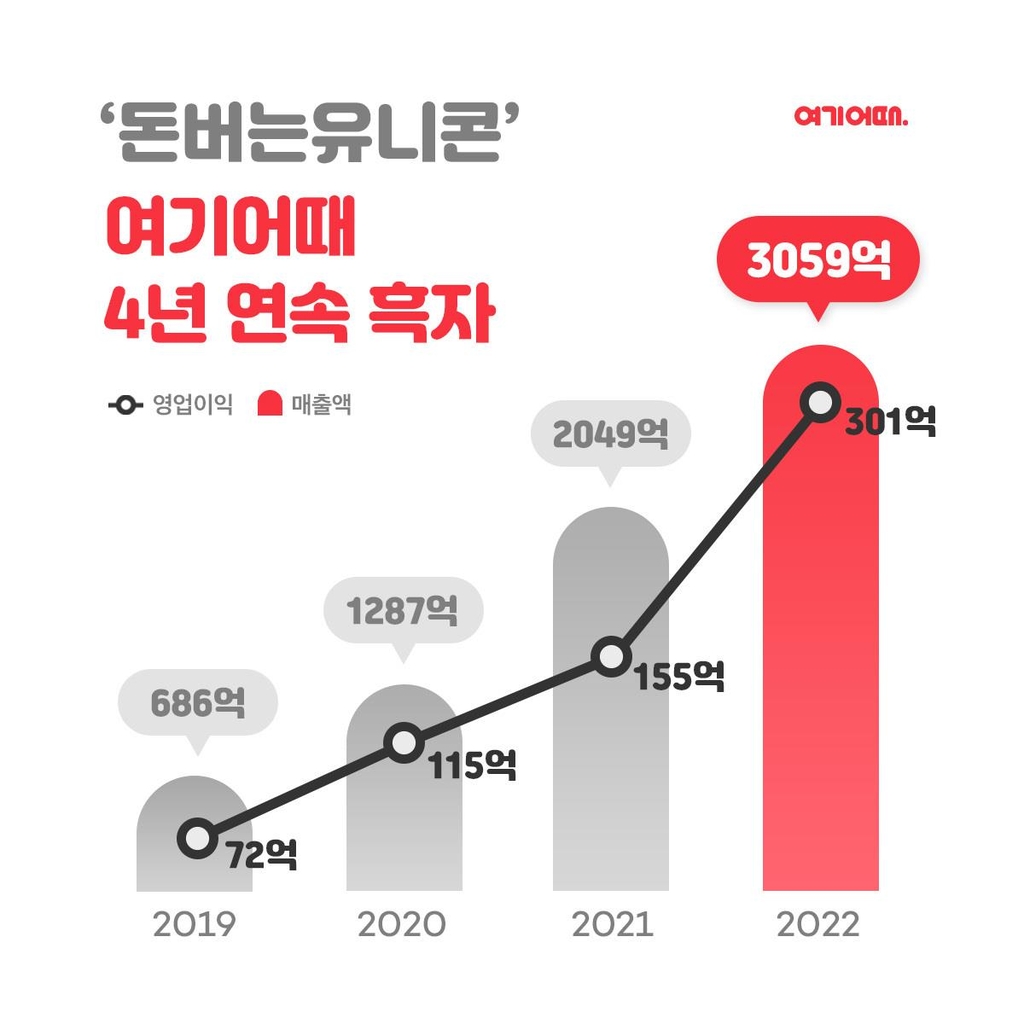 여기어때, 작년 영업이익 301억원 전년비 94%↑…4년 연속 흑자