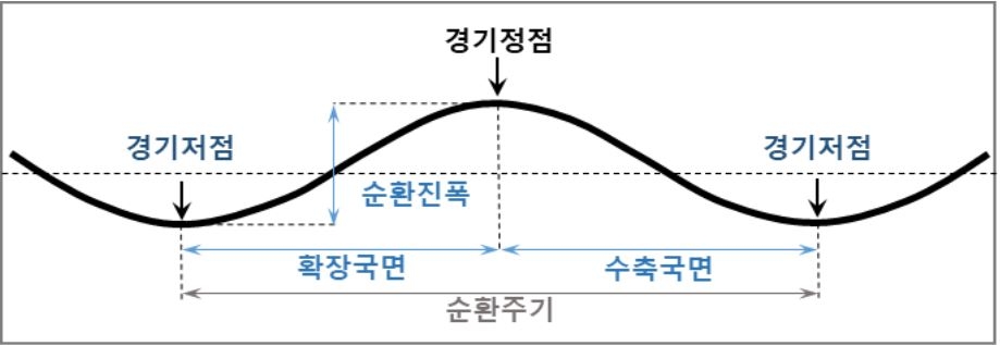 통계청 "2020년 5월이 최근 경기 저점"…이후 경기확장 국면