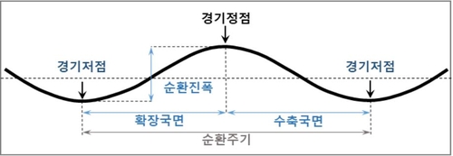 통계청 "2020년 5월이 최근 경기 저점"…이후 경기확장 국면(종합)