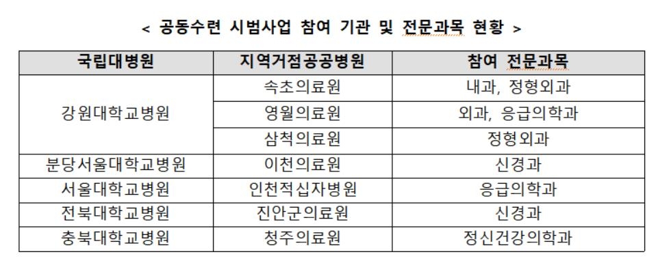 국립대병원 전공의, 지역거점공공병원서 1∼2개월 공동수련