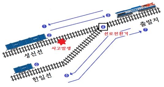 오봉역 사고 재발 막는다…열차정리 작업 자동화 추진