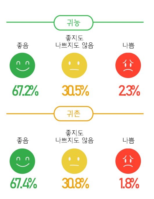 귀농·귀촌생활 어떨까…"10가구 중 7가구는 만족"