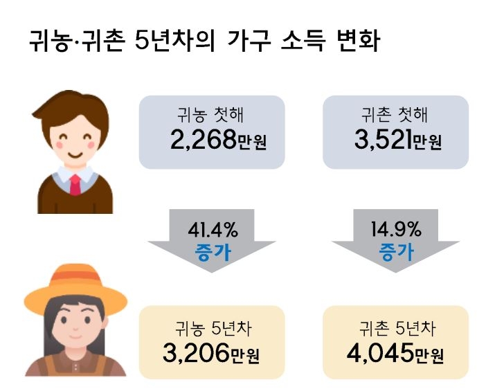 귀농·귀촌생활 어떨까…"10가구 중 7가구는 만족"