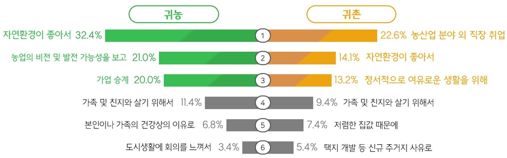 귀농·귀촌생활 어떨까…"10가구 중 7가구는 만족"