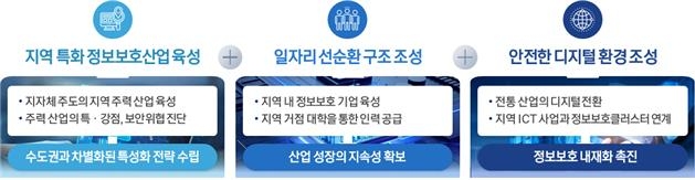 과기정통부, 지역 거점 정보보호 클러스터 구축 사업 공모