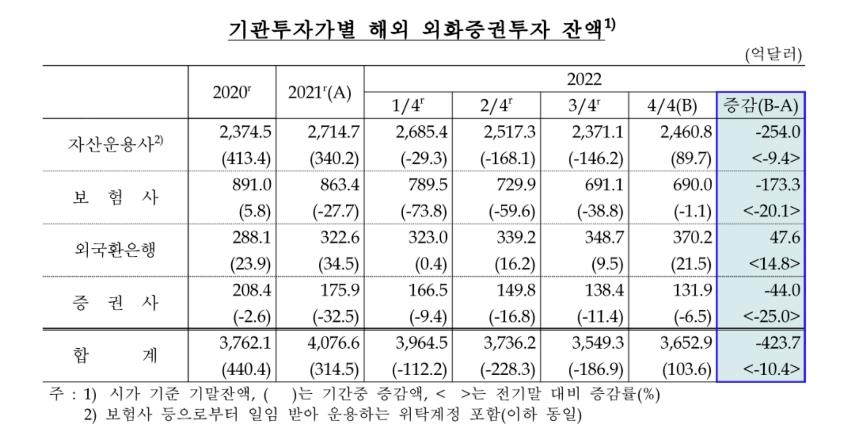 작년 해외증권 투자잔액 423.7억달러↓…14년 만에 최대폭 감소