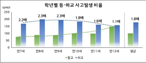 초등생 교통사고 빈도, 등굣길보다 하굣길 때 1.8배 높아