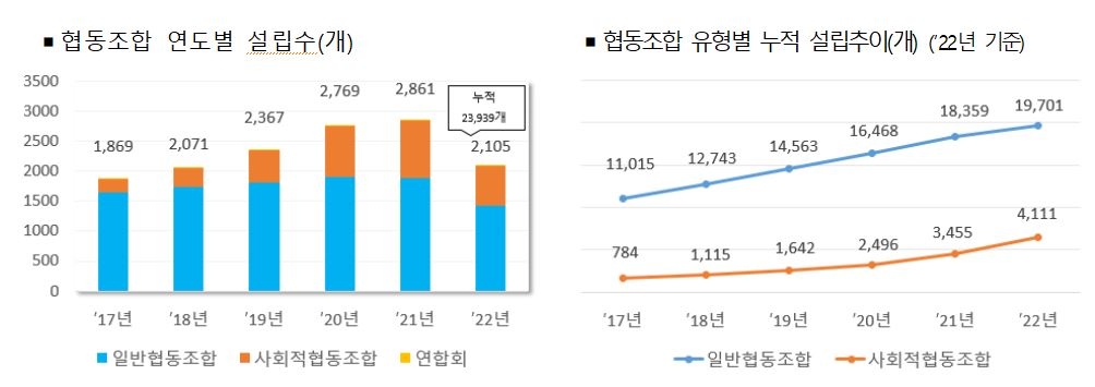 의료사회적협동조합 설립 기준 완화…협동조합 공시 투명성 제고