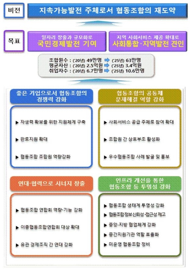 의료사회적협동조합 설립 기준 완화…협동조합 공시 투명성 제고