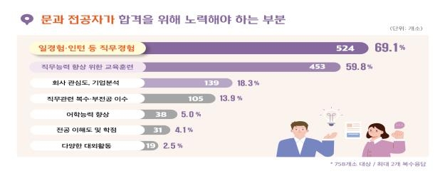 채용담당자 "문과생 취직에 가장 필요한 것은 직무 관련 경험"