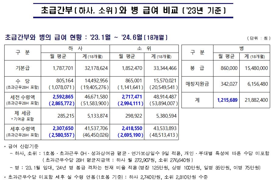 국방부, '초급간부와 병사 급여 역전' 주장에 반박 자료 제시