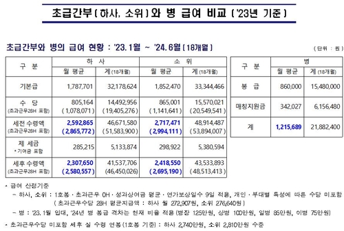 [고침] 정치(국방부, '초급간부와 병사 급여 역전' 주장에…)