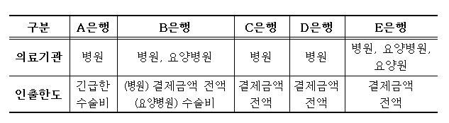 '침대실려 은행간 환자' 재발없게…감사원·금융당국, 개선 협업