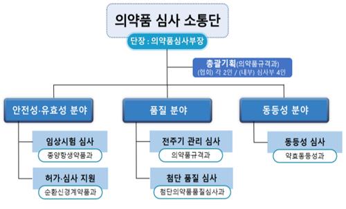 의약품 심사소통단 출범…"민·관 머리 맞대고 규제 개선"