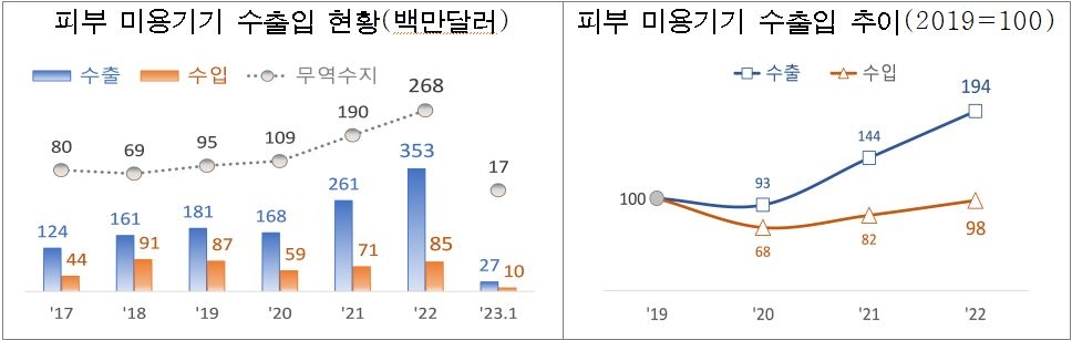 작년 피부 미용기기 수출, 35% 늘어난 3억5천만달러로 역대 최대