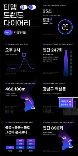 티맵 "대리기사, 평균 25초에 배정…역삼동서 최다 호출"