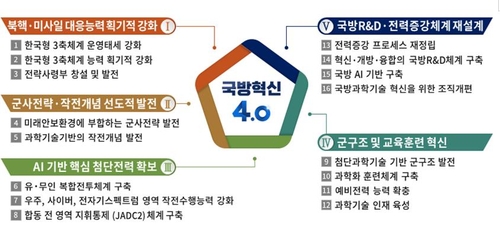 北핵미사일 타격 AI가 보좌·로봇인간 복합 경계…국방혁신4.0(종합2보)