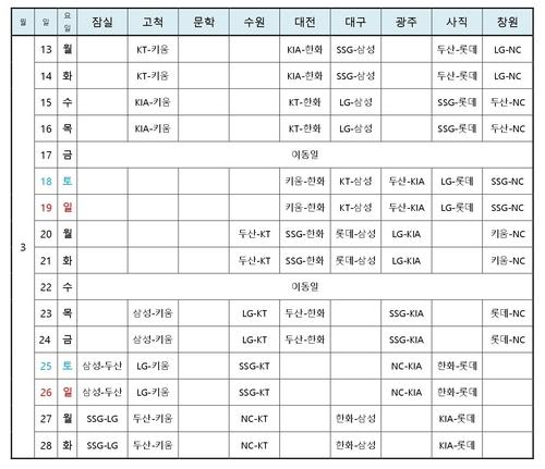 프로야구 10개 구단, 3년 만의 국외 훈련 마치고 속속 귀국